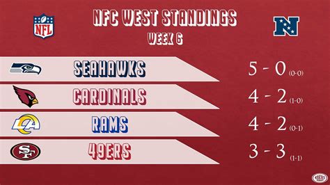 nfc west nfc west standings|nfl standings for today.